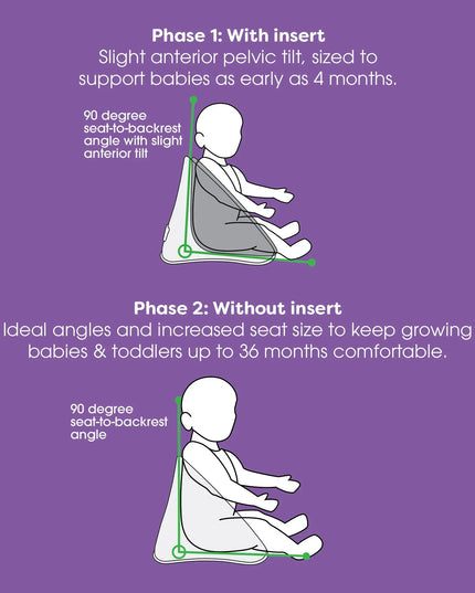 Diagram showing two phases of a product's use with text explaining pelvic tilt and seat size adjustments.