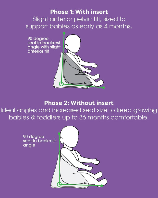 Diagram showing two phases of a product's use with text explaining pelvic tilt and seat size adjustments.